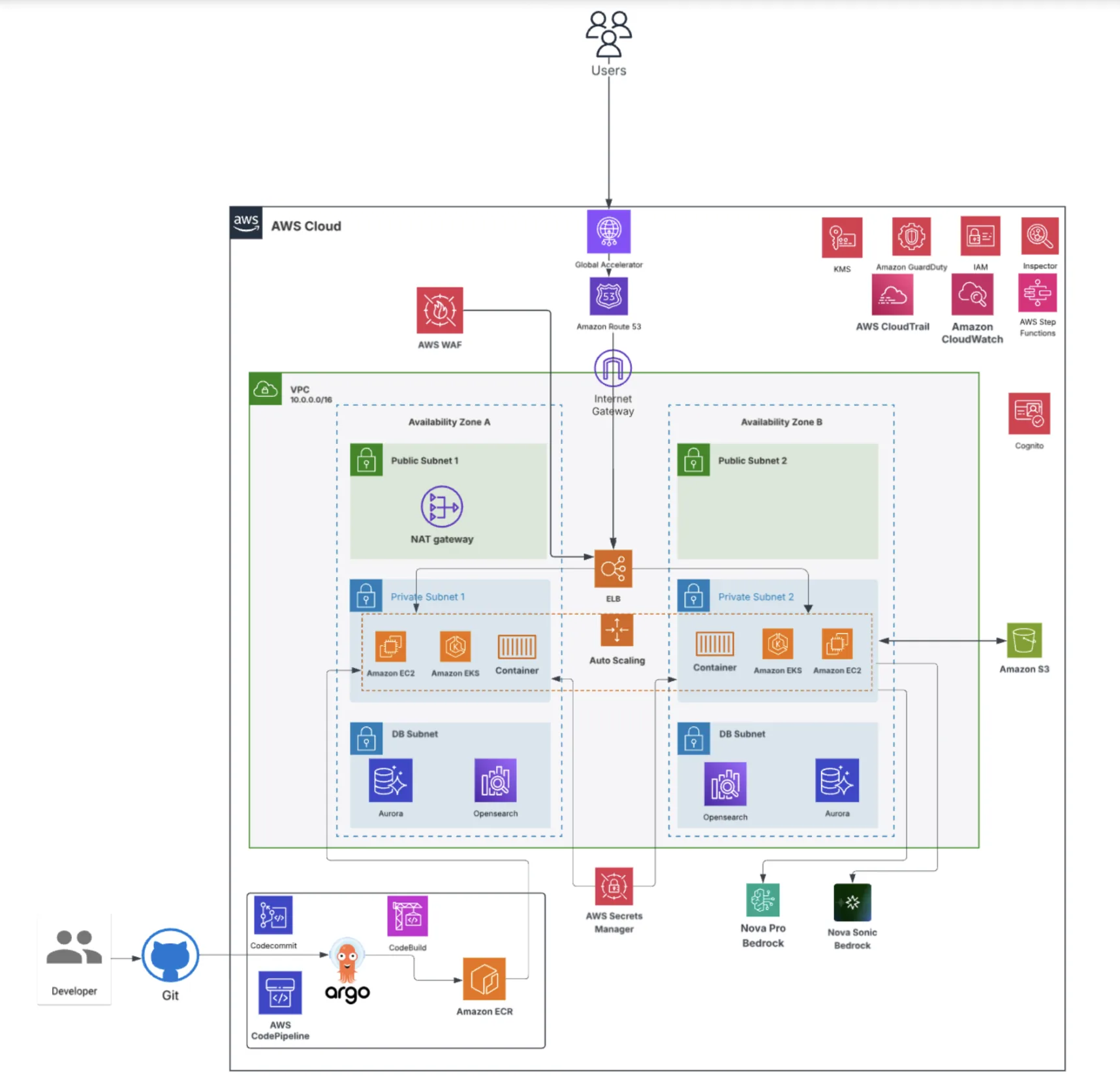 An executive recruitment firm cloud and infrastructure architecture on AWS