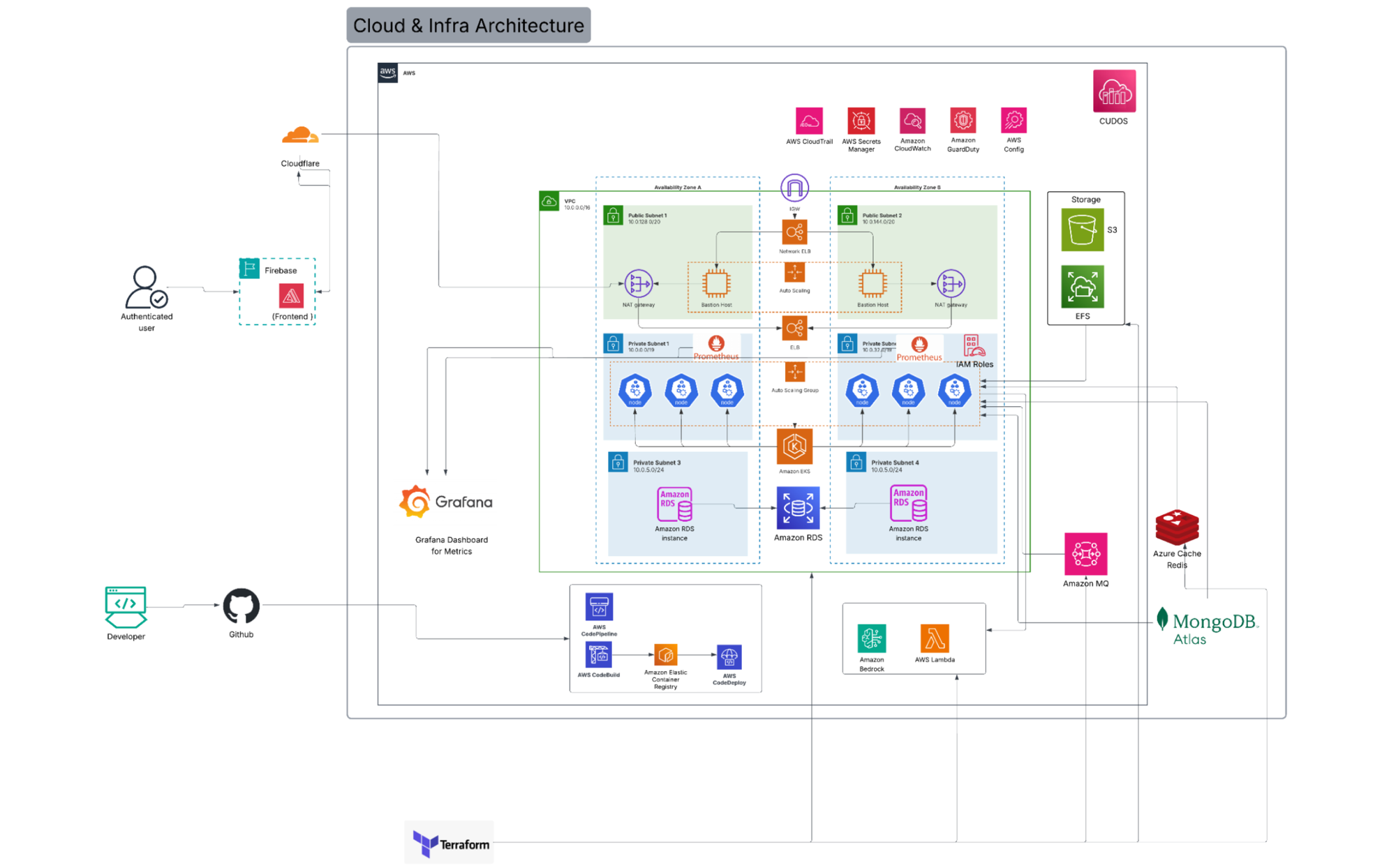 Pixis cloud and infrastructure architecture on AWS