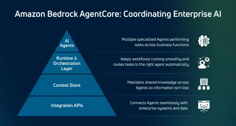 How Agent Core Will Redefine the Future of AI on AWS