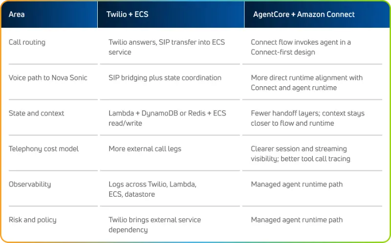 Working With Amazon Connect for Modern Voice AI