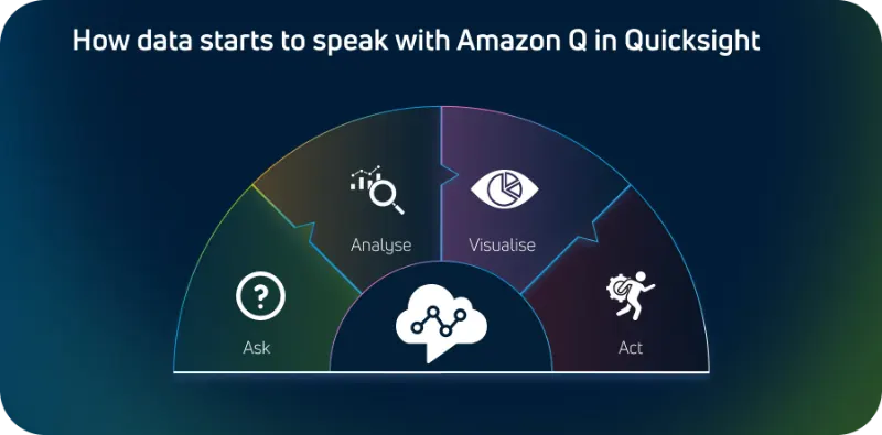 Amazon Q in QuickSight for Delivering Smarter Business Insights