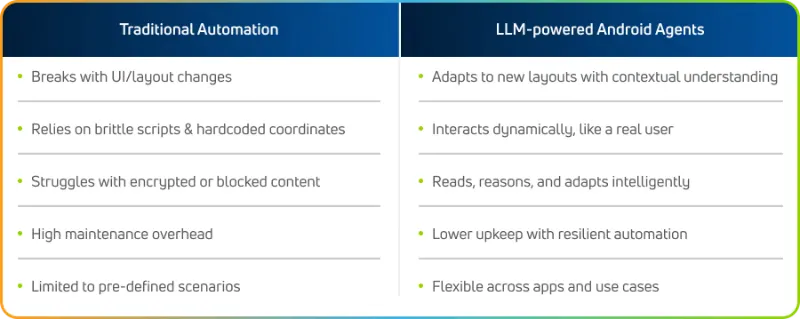 Deploying LLM-Powered Android Agents on AWS