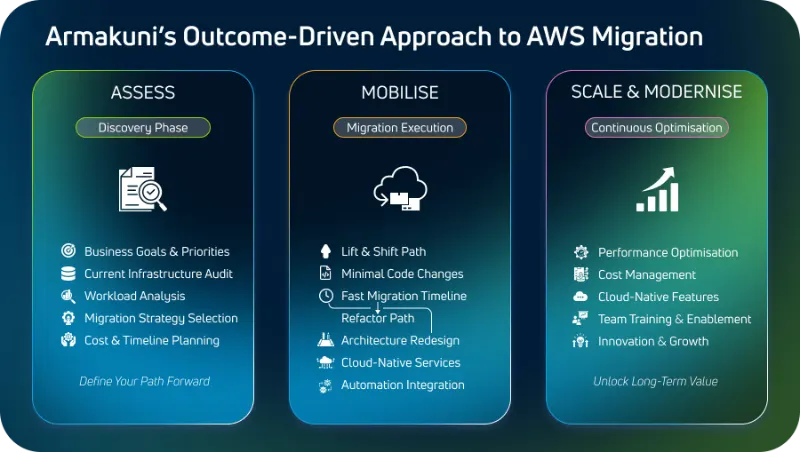 Armakuni approach aws migration