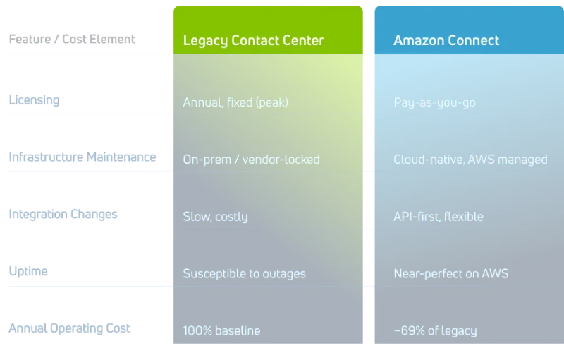 Cost advantage of amazon connect