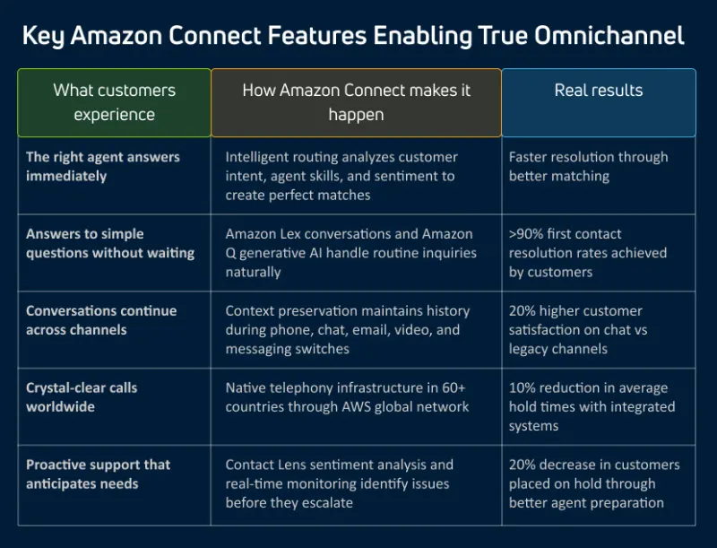 How Amazon Connect Creates Seamless Omnichannel Experiences
