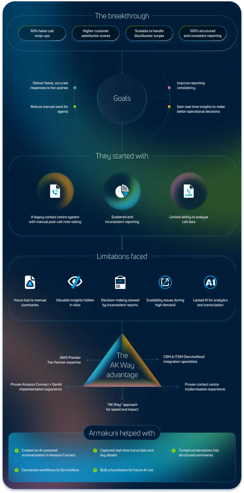 Migrate to amazon connect infographic 1