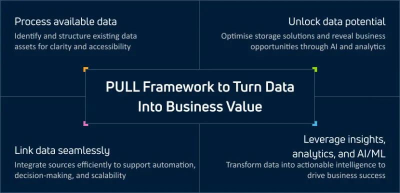 How to Use the PULL Framework to Get Real Business Results from Your Data